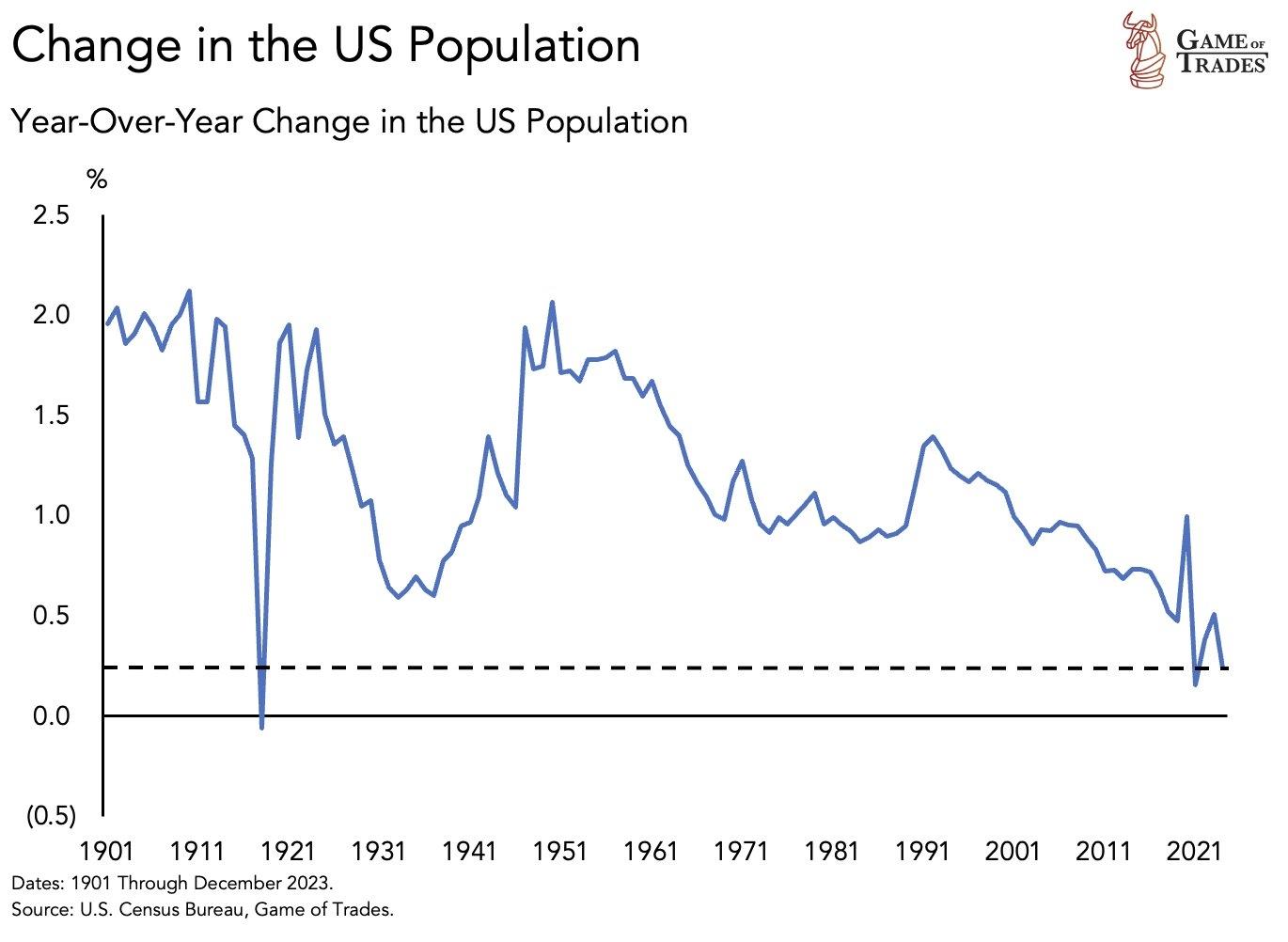 US Population Growth Decline